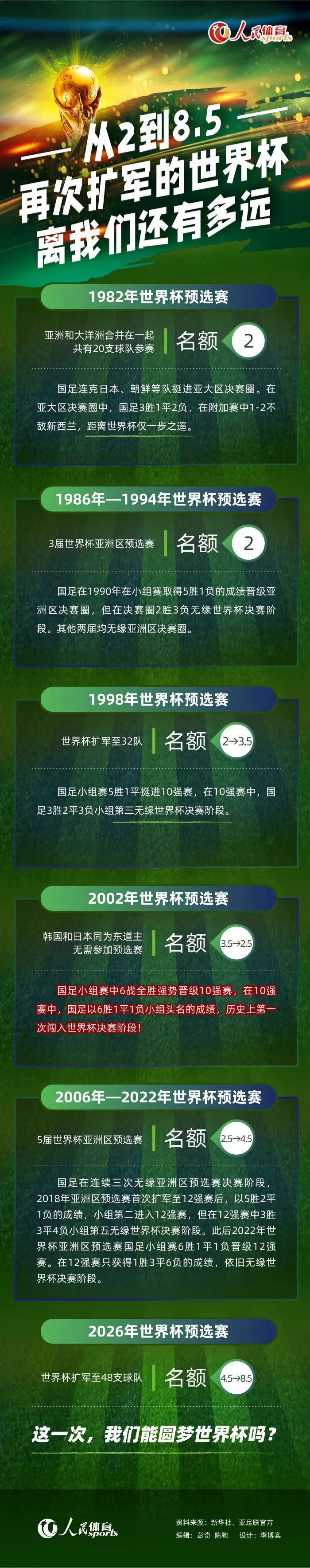 依靠此球，哈兰德达成个人英超50球里程碑，他也因此成为英超最快达成50球的球员，仅用了48场比赛便解锁了这一成就。